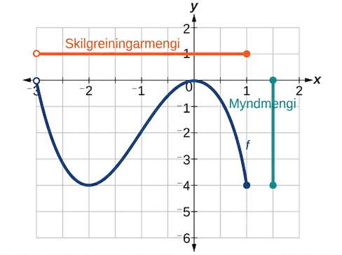 Graf fallsins hér að framan með skilgreiningarmengi og myndmengi auðkennd.