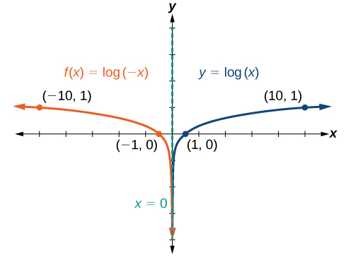 Gröf tveggja falla. Grunnfallið er y=log(x), með aðfellu við x=0 og merktum punktum í (1, 0) og (10, 1). Ummyndaða fallið f(x)=log(-x) hefur aðfellu við x=0 og merkta punkta í (-1, 0) og (-10, 1).