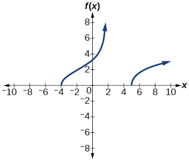 Graf f(x)= sqrt((x^2-x-20)/(x-2)).