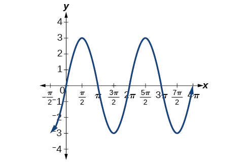 Graf af 3sin(x). Grafið hefur lotuna 2π, útslagið 3 og myndmengið [−3,3].