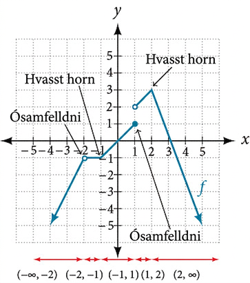 Graf fallsins hér á undan sem sýnir ekki aðeins samfelldnibilin heldur merkir einnig þá hluta grafsins þar sem eru hvöss horn og ósamfelldni. Hvössu hornin eru í (-1, -1) og (2, 3) og ósamfelldnin í (-2, -1) og (1, 1).