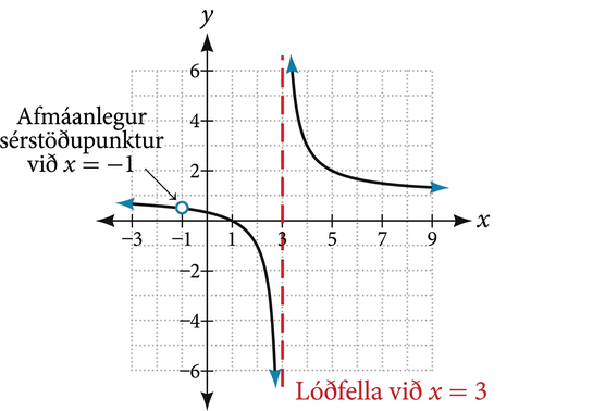 Graf fallsins f(x)=(x^2-1)/(x^2-2x-3) með lóðfellu við x=3 og afmáanlegan sérstöðupunkt við x=-1.