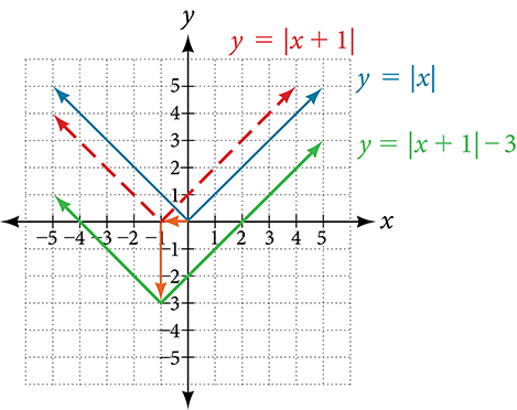 Graf tölugildisfallsins y = |x| og ummyndunar þess í y = |x + 1| − 3.