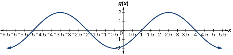 Graf -2cos((pi/3)x+(pi/6)). Útslagið er 2, lotan 6 og fasahliðrunin 0.5 til vinstri.