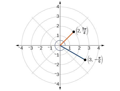 Punktarnir (2, 9pi/4) og (3, -pi/6) eru sýndir í pólhnitanetinu.
