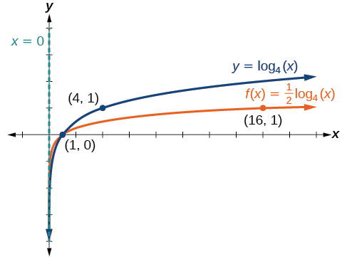 Gröf tveggja falla. Grunnfallið er y=log_4(x), með aðfellu við x=0 og merktu punktunum (1, 0) og (4, 1). Hliðraða fallið f(x)=(1/2)log_4(x) hefur aðfellu við x=0 og merktu punktana (1, 0) og (16, 1).