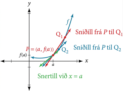 Graf vaxandi falls með punktinum P í (a, f(a)). Í punktinum er snertill og tveir sniðlar; annar sniðillinn tengist Q1 og hinn Q2.