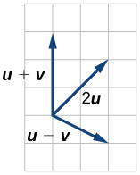 Gröf vigranna u+v, u-v og 2u út frá vigrunum hér að ofan. Miðað við sama upphafspunkt liggur u+v að (0,3), u-v að (2,-1) og 2u að (2,2).