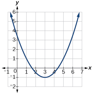 Graf fleygboga sem opnast upp, með hvirfilpunkt í (3, −1) og skurðpunkt við y-ás í (0; 3,5).