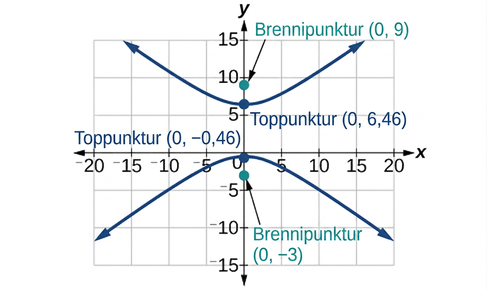 Graf sýnir breiðboga með lóðréttan meginás, greinarnar tvær, hvirfilpunkta í (0, 6.46) og (0, -0.46) og brennipunkta í (0, 9) og (0, -3).