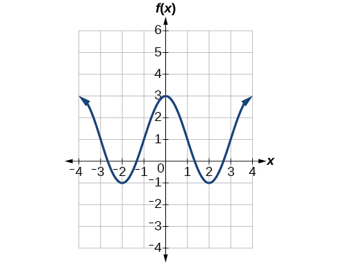 Tvær lotur kósínusfalls frá x=−4 til x=4. Hágildið er 3 og lággildið −1.
