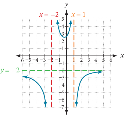 Graf fallsins k(x)=(5+2x²)/(2−x−x²) með lóðfellur við x=-2 og x=1 og láfellu við y=-2.