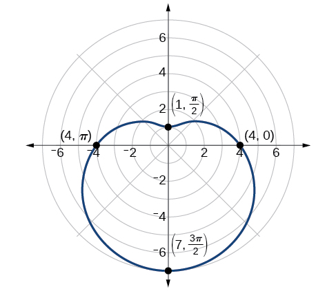 Graf snigilferilsins r=4-3sin(theta) sem nær niður. Punktarnir (1,pi/2), (4,0), (4,pí) og (7, 3pi/2) eru merktir á jaðarinn.
