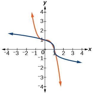 Graph of f(x)= 1-x^3 og its inverse, f^(-1)(x)= (1-x)^(1/3).