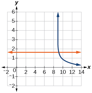Gröf 3/log_2(10)-log(x-9)=y og y=log(44).