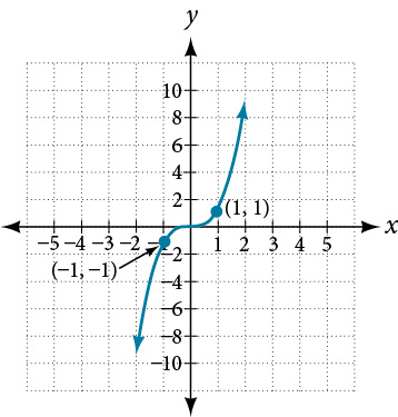 Graf fallsins f(x) = x³ með punktunum (−1, −1) og (1, 1) merktum.