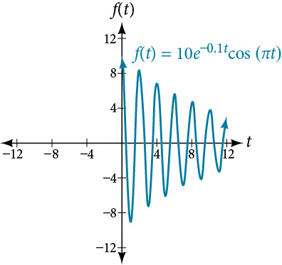 Graf f(t) = 10(e^(-.1t))cos(pi*t), sem byrjar með mikið útslag og minnkar hægt (en hefur háa tíðni).