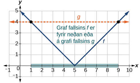 Graf tölugildisfalls og lárétt lína sem sýna hvernig sjá má hvaða úttaksgildi fallsins eru minni en gildi línunnar.