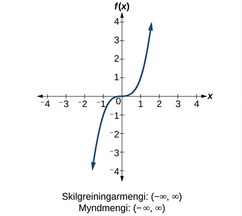 Þriðja stigs fallið f(x)=x^3.