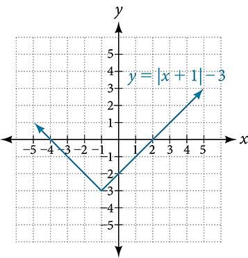 Lokaútkoman er fallið y = |x + 1| − 3.