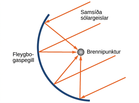 Fleygbogaendurskastari er sýndur með merktum brennipunkti. Sólargeislar sem eru samsíða samhverfuásnum endurkastast allir af endurkastaranum og fara um brennipunktinn.