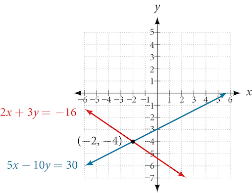 Graf sýnir tvær línur sem skerast: rauða línu sem táknar 2x + 3y = −16 og bláa línu sem táknar 5x − 10y = 30. Skurðpunkturinn er merktur (−2, −4).
