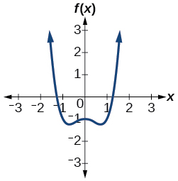Graf f(x)=x^4-x^2-1.