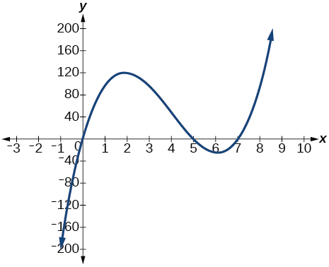 Graf f(x)=x(14-2x)(10-2x).