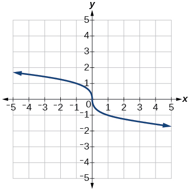 Graf f(x)