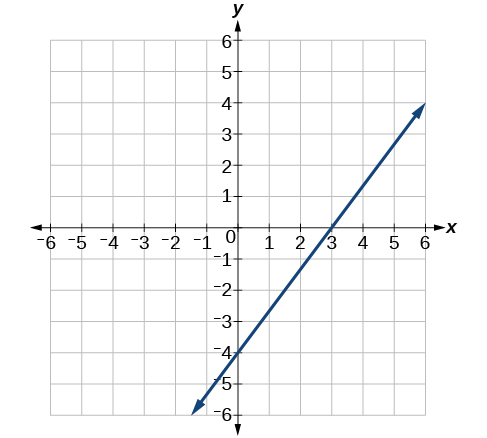 Graf sýnir hnitakerfi með x-ás frá -6 til 6 og y-ás frá -6 til 6. Blá lína með jákvæða hallatölu liggur í gegnum (0, -4.5) og (3, 0).
