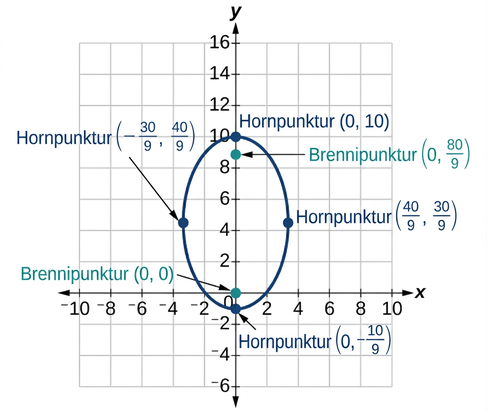 Graf af sporbaugi með fjóra merkta hvirfilpunkta í (0, 10), (0, -10/9), (-30/9, 40/9) og (40/9, 30/9) og tvo brennipunkta í (0, 80/9) og (0, 0).