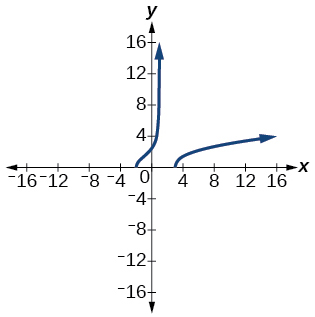 Graf f(x)= sqrt((x+2)(x-3)/(x-1)).