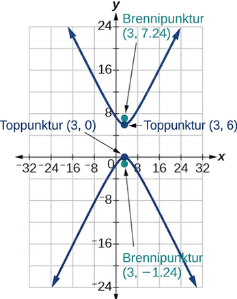 Graf af breiðboga með hvirfilpunkta í (3, 0) og (3, 6) og brennipunkta í (3, -1.24) og (3, 7.24). Greinarnar opnast upp og niður eftir y-ásnum.