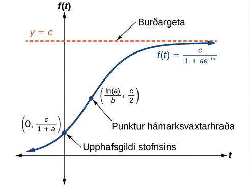 S-laga ferill lógistísks vaxtar. Lárétta aðfellan y = c táknar burðargetu. Upphafspunkturinn er (0, c/(1+a)) og beygjuskilin eru (ln(a)/b, c/2). Frummyndin notar x í stað t í formúlumerkingunni.
