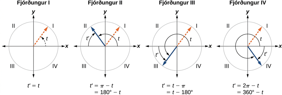 Fjögur gröf sýna viðmiðunarhornið t′ fyrir horn t í hverjum fjórðungi. Formúlurnar eru t′ = t í fyrsta fjórðungi, t′ = π − t í öðrum, t′ = t − π í þriðja og t′ = 2π − t í fjórða.