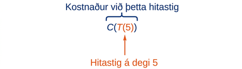 Skýring á C(T(5)), þar sem C(T(5)) er hitunarkostnaðurinn við hitastigið T(5), sem er hitastigið á degi 5.