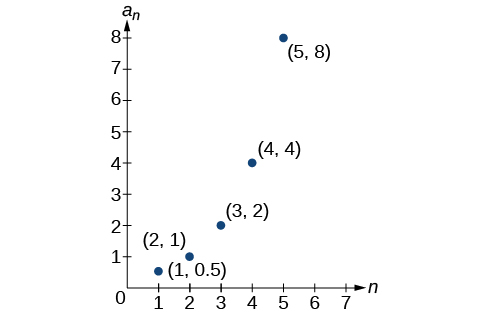Dreifigraf með merktu punktunum (1, 0.5), (2, 1), (3, 2), (4, 4) og (5, 8). X-ásinn er merktur n og y-ásinn a_n.