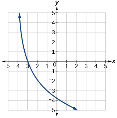 Graf minnkandi lografalls með lóðfellu við x = −4. Grafið liggur hægra megin við lóðfelluna og fer í gegnum punktana (−3, 0) og (−1, −3).