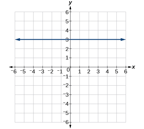 Graf sýnir kartesískt hnitakerfi þar sem bæði x- og y-ás ná frá -6 til 6. Lárétt blá lína liggur í y=3 og nær yfir allt sýnilega grafið.