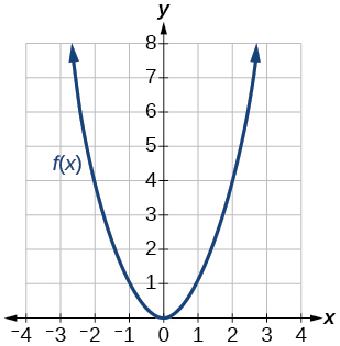 Graf fallsins f(x), fleygbogi sem opnast upp og hefur hvirfilpunkt í upphafspunktinum (0, 0). Fleygboginn liggur meðal annars um punktana (-2, 4) og (2, 4).