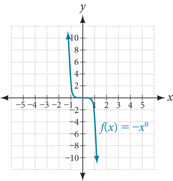 Graf fallsins f(x) = −x^9 í rétthyrndu hnitakerfi. x- og y-ásarnir ná annars vegar frá −5 til 5 og hins vegar frá −10 til 10.