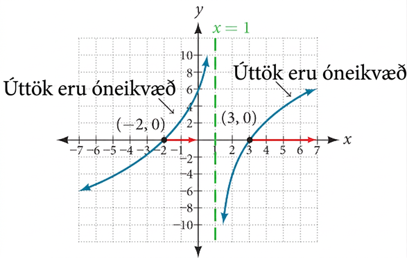 Graf ræða fallsins (x+2)(x-3)/(x-1). Núllstöðvarnar eru −2 og 3 og lóðfellan er x=1. Fallgildin eru óneikvæð á bilunum [−2, 1) og [3, ∞).