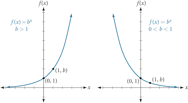 Tvö gröf falla á forminu f(x) = b^x. Vinstra megin er b > 1 og fallið vaxandi. Hægra megin er 0 < b < 1 og fallið minnkandi. Punktarnir (0, 1) og (1, b) eru merktir á báðum gröfum.