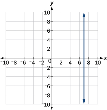 Kartesískt hnitakerfi sýnir lóðrétta línu í x=7 sem nær frá y=-9 til y=9. Bæði x- og y-ás ná frá -10 til 10.