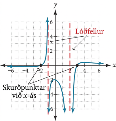 Graf ræðs falls þar sem lóðfellur og skurðpunktar við x-ás eru merktir.