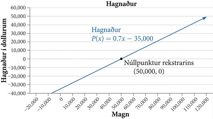 Línurit sýnir hagnaðinn P(x) = 0.7x − 35,000. x-ásinn sýnir magn og y-ásinn hagnað í dollurum. Núllpunkturinn er (50,000, 0), þar sem hagnaðurinn er núll.