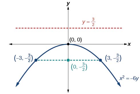Grafið er merkt x í öðru veldi = mínus 6 y og sýnir lóðréttan fleygboga sem opnast niður, með hvirfilpunkt í (0, 0), brennipunkt í (0, mínus 3/2) og stýrilínu y = 3/2. Þverbrennistrengurinn er sýndur sem lárétt lína sem liggur um brennipunktinn og endar á fleygboganum í (mínus 3, mínus 3/2) og (3, mínus 3/2).