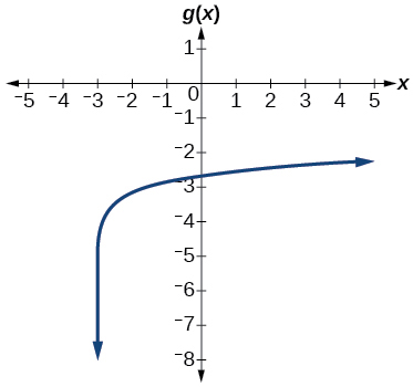 Graf g(x)=log(7x+21)-4.