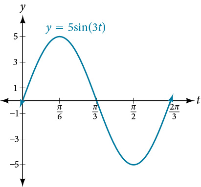 Graf fallsins y=5sin(3t) frá 0 til 2pi/3. Lykilpunktarnir fimm eru (0,0), (pi/6, 5), (pi/3, 0), (pi/2, -5) og (2pi/3, 0).