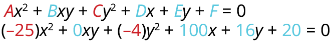 Tvær jöfnur eru sýndar. Efri jafnan er almennt form keilusniðs: Ax^2 + Bxy + Cy^2 + Dx + Ey + F = 0. Neðri jafnan er tiltekið dæmi: (−25)x^2 + 0xy + (−4)y^2 + 100x + 16y + 20 = 0.